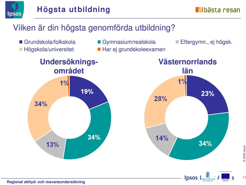 Grundskola/folkskola Högskola/universitet