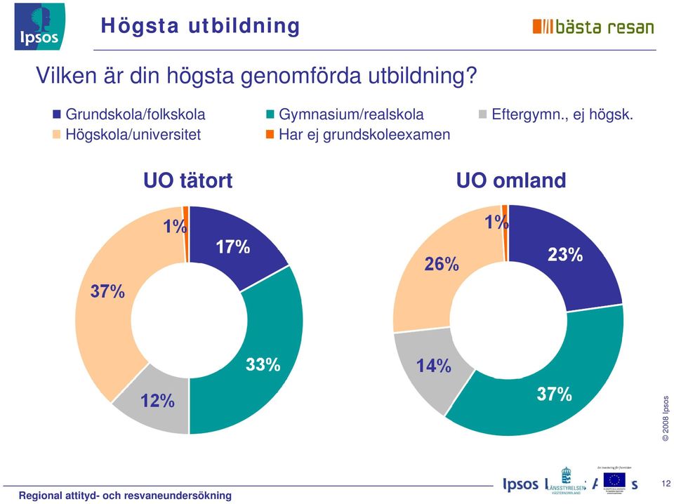 Grundskola/folkskola Högskola/universitet UO