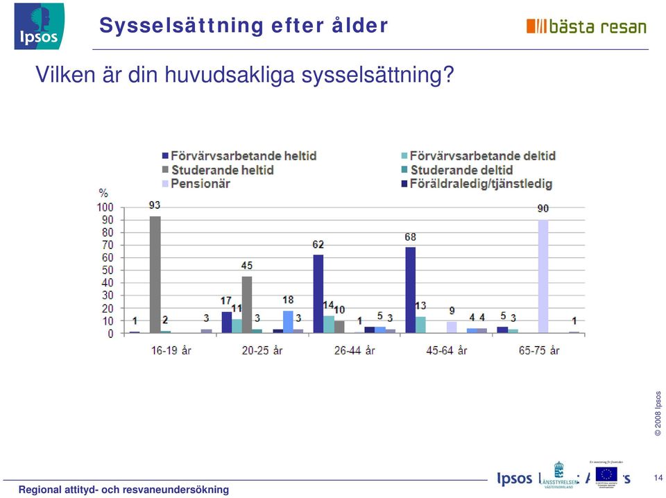 Vilken är din