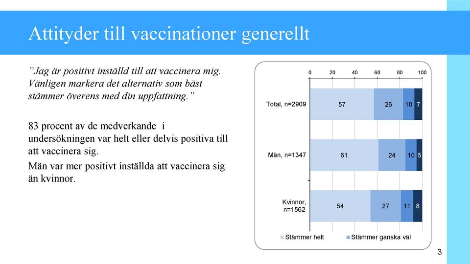 0 20 40 60 80 100 Total, n=2909 57 26 10 7 83 procent av de medverkande i undersökningen var helt eller delvis