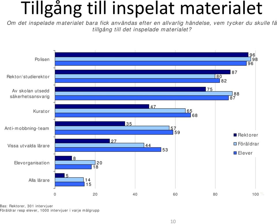 Polisen 96 98 96 Rektor/studierektor 80 82 87 Av skolan utsedd säkerhetsansvarig 75 88 87 Kurator 47 65 68