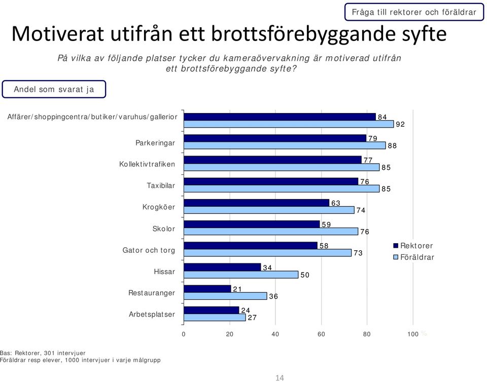 Affärer/shoppingcentra/butiker/varuhus/gallerior 84 92 Parkeringar Kollektivtrafiken Taxibilar 77 76 79 88 85 85 Krogköer 63 74