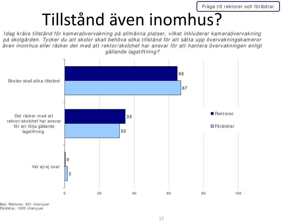 Tycker du att skolor skall behöva söka tillstånd för att sätta upp övervakningskameror även inomhus eller räcker det med att rektor/skolchef har