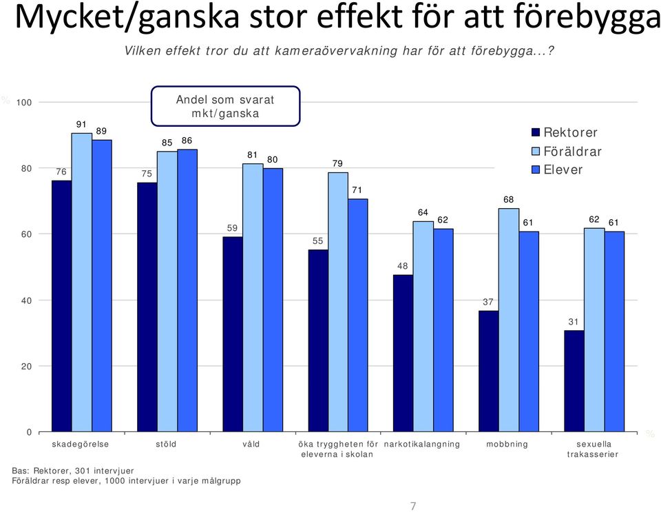 ..? % 100 Andel som svarat mkt/ganska 80 76 91 89 85 86 81 80 75 79 60 59 55 71 64 68 62 61 62 61 48