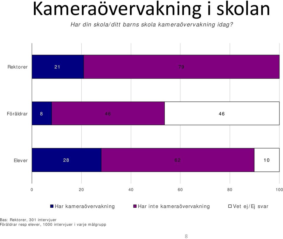 21 79 8 46 46 28 62 10 0 20 40 60 80 100 Har kameraövervakning