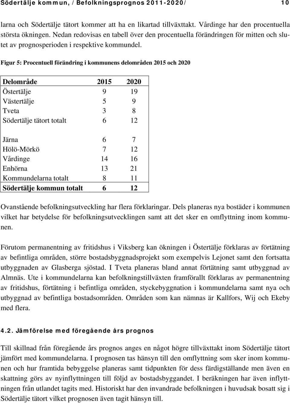 Figur 5: Procentuell förändring i kommunens delområden 2015 och 2020 Delområde 2015 2020 Östertälje 9 19 Västertälje 5 9 Tveta 3 8 Södertälje tätort totalt 6 12 Järna 6 7 Hölö-Mörkö 7 12 Vårdinge 14