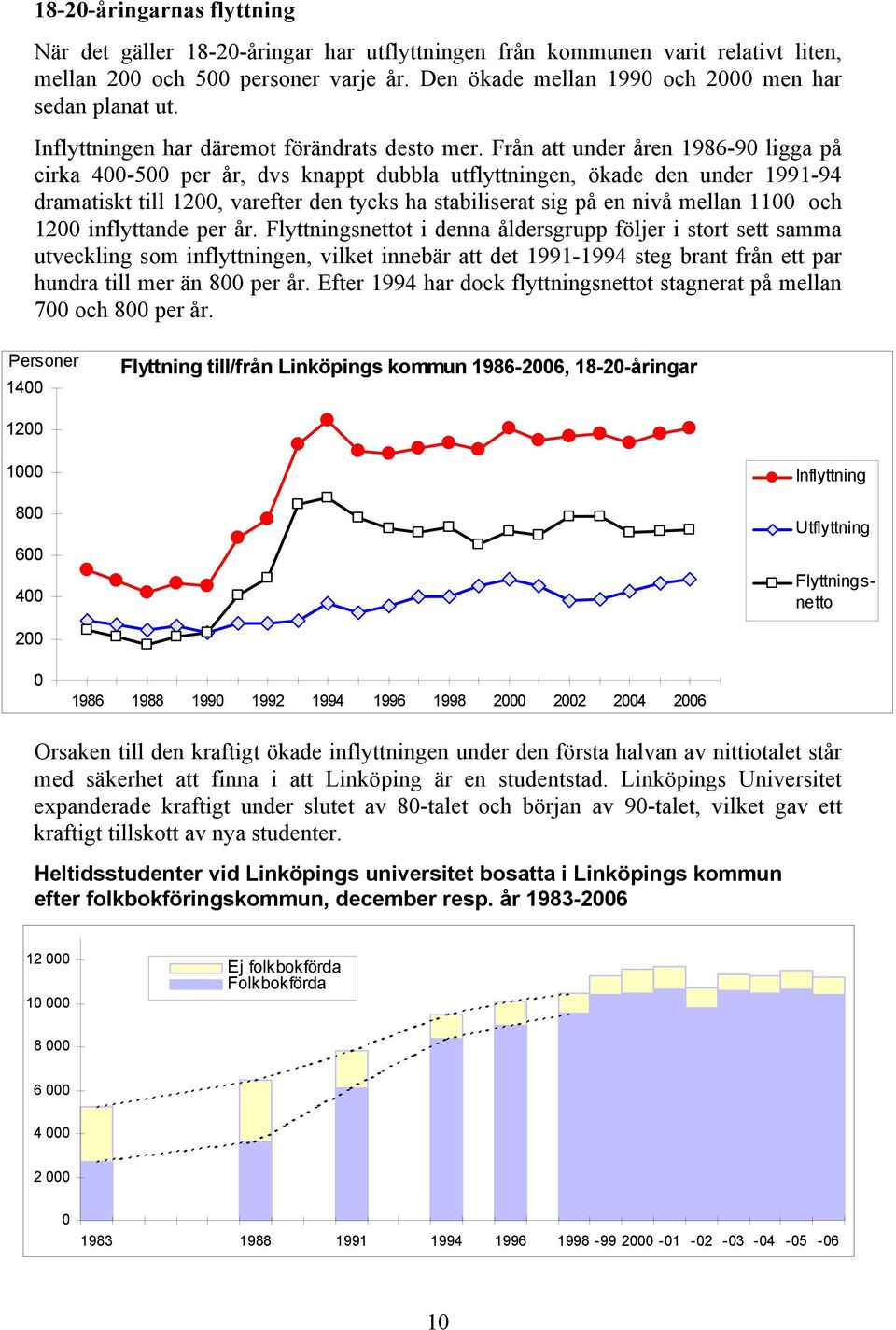 Från att under åren 1986-9 ligga på cirka 4-5 per år, dvs knappt dubbla utflyttningen, ökade den under 1991-94 dramatiskt till 12, varefter den tycks ha stabiliserat sig på en nivå mellan 11 och 12