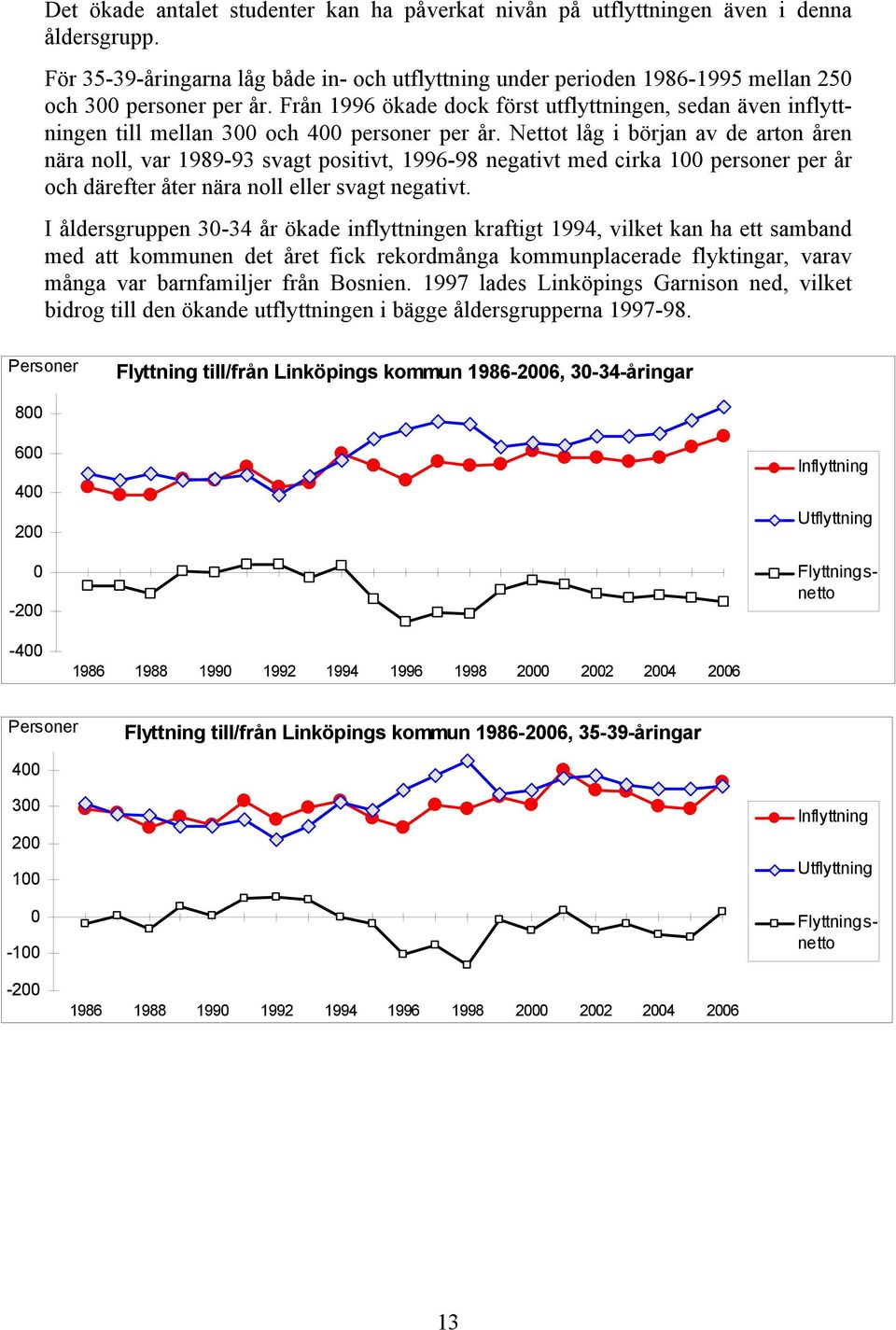 Nettot låg i början av de arton åren nära noll, var 1989-93 svagt positivt, 1996-98 negativt med cirka 1 personer per år och därefter åter nära noll eller svagt negativt.