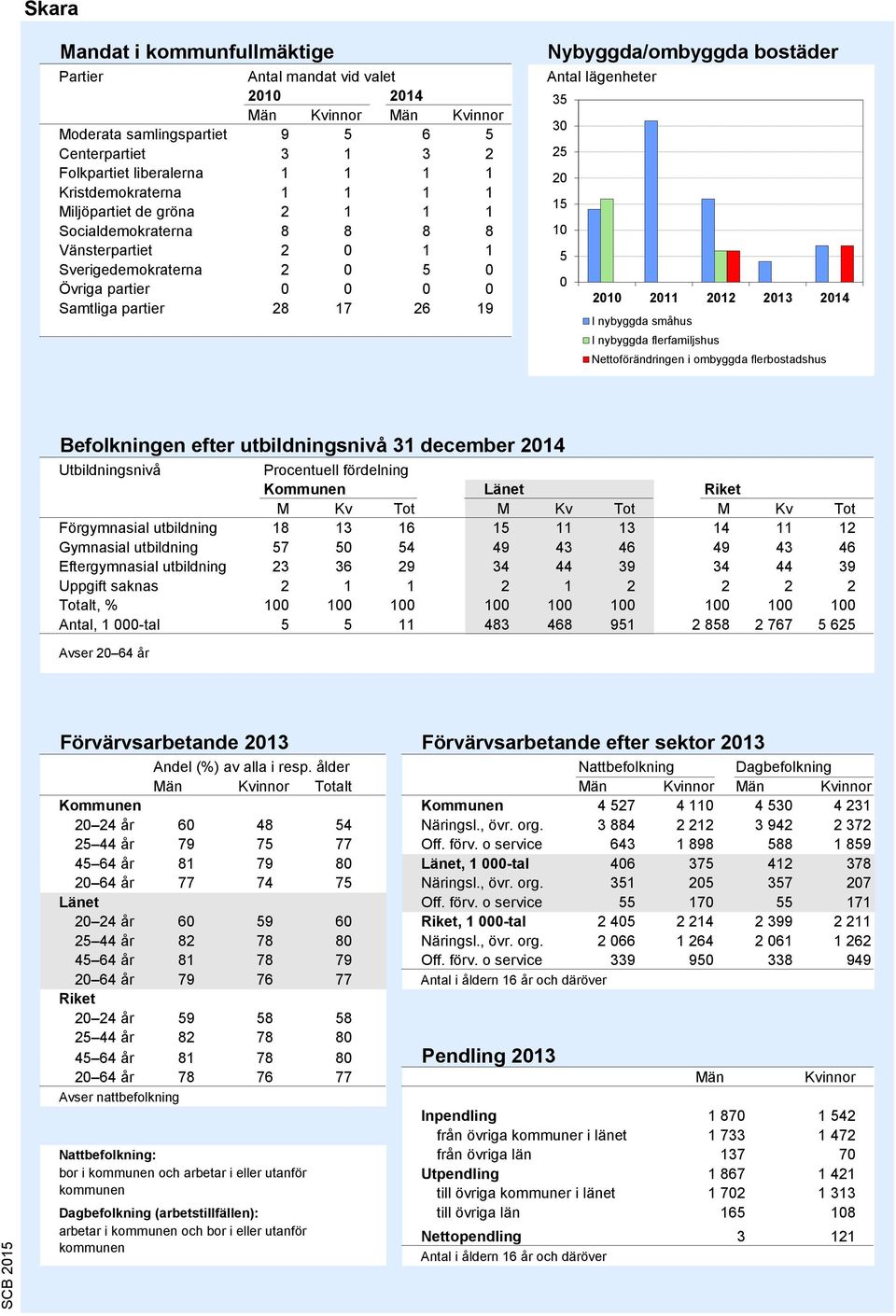 Antal lägenheter 35 30 25 20 15 10 5 0 2010 2011 2012 2013 2014 I nybyggda småhus I nybyggda flerfamiljshus Nettoförändringen i ombyggda flerbostadshus Källa: Bostadsbyggandet, SCB Befolkningen efter