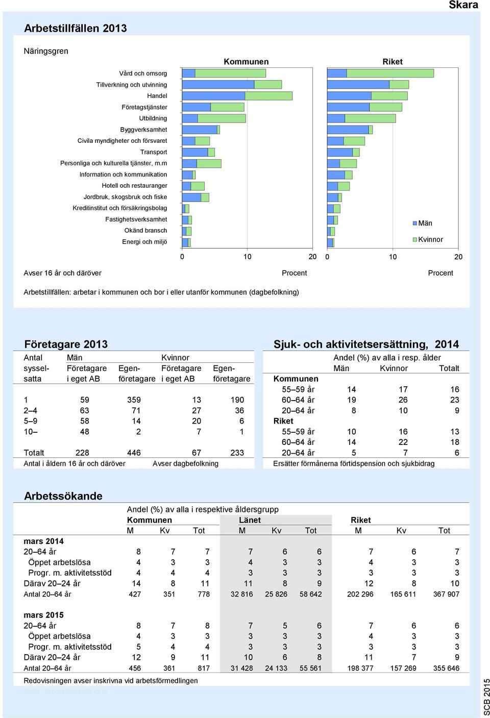 m Information och kommunikation Hotell och restauranger Jordbruk, skogsbruk och fiske Kreditinstitut och försäkringsbolag Fastighetsverksamhet Okänd bransch Energi och miljö 9 8 7 6 5 4 3 2 1 0 10 20