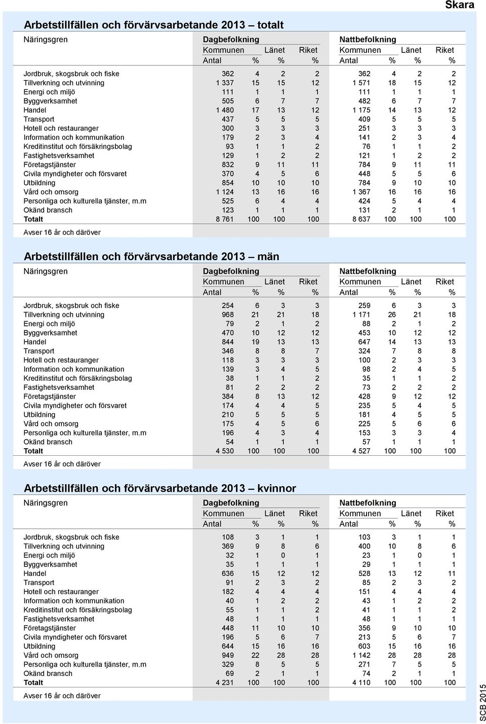 restauranger 300 3 3 3 251 3 3 3 Information och kommunikation 179 2 3 4 141 2 3 4 Kreditinstitut och försäkringsbolag 93 1 1 2 76 1 1 2 Fastighetsverksamhet 129 1 2 2 121 1 2 2 Företagstjänster 832