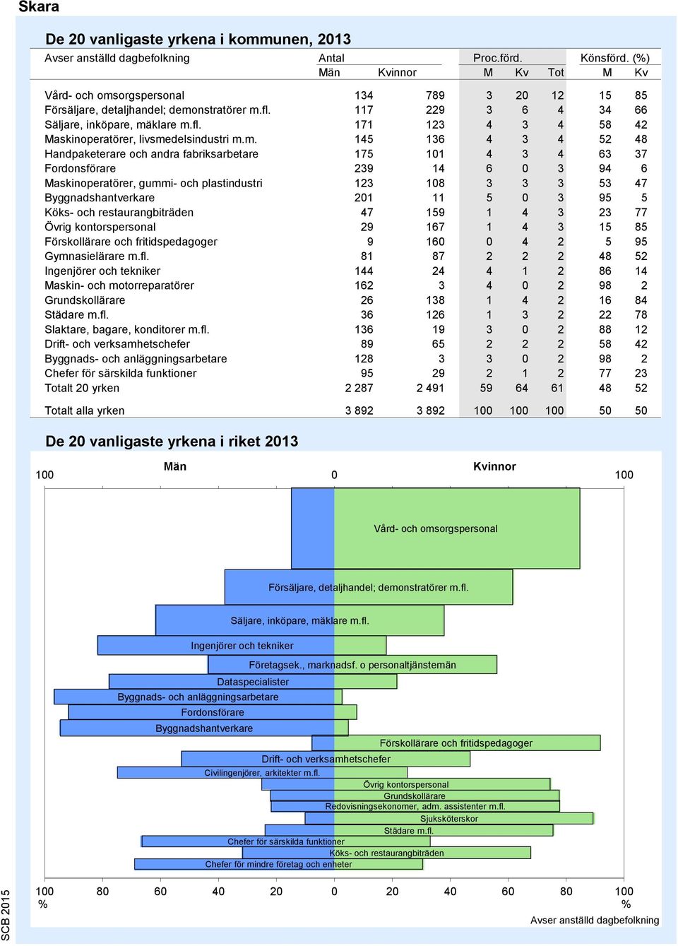 m. 145 136 4 3 4 52 48 Handpaketerare och andra fabriksarbetare 175 101 4 3 4 63 37 Fordonsförare 239 14 6 0 3 94 6 Maskinoperatörer, gummi- och plastindustri 123 108 3 3 3 53 47 Byggnadshantverkare