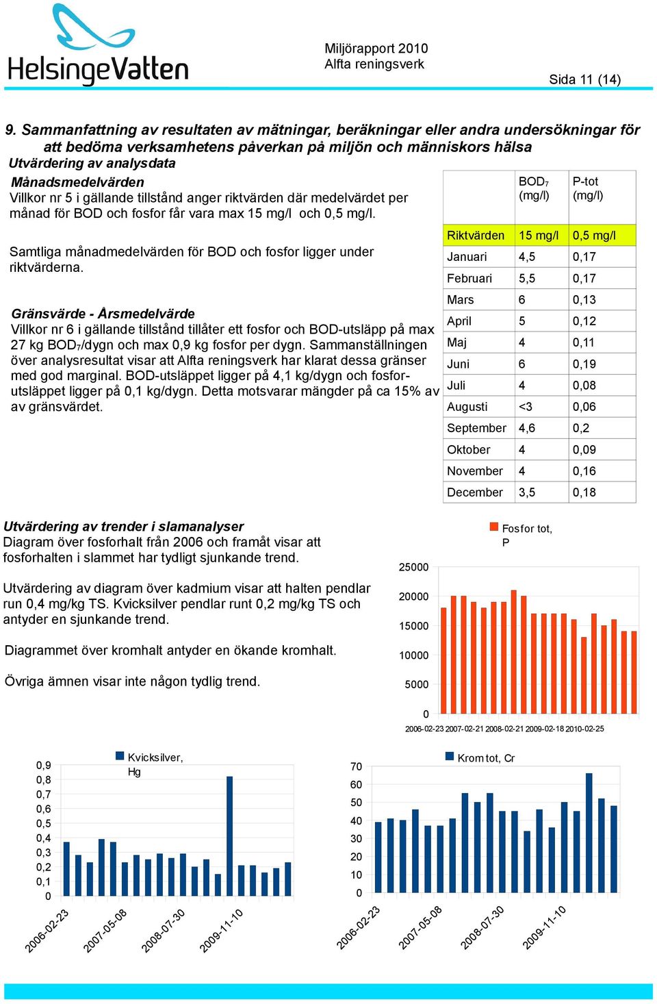 Villkor nr 5 i gällande tillstånd anger riktvärden där medelvärdet per månad för BOD och fosfor får vara max 15 mg/l och 0,5 mg/l.