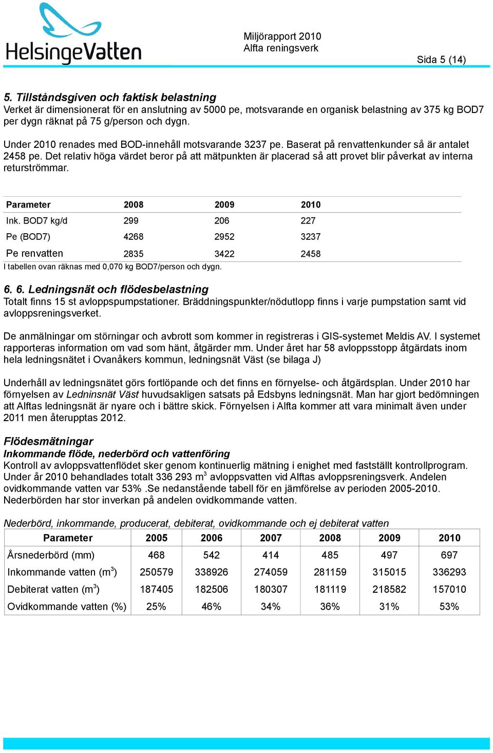 Det relativ höga värdet beror på att mätpunkten är placerad så att provet blir påverkat av interna returströmmar. Parameter 2008 2009 2010 Ink.