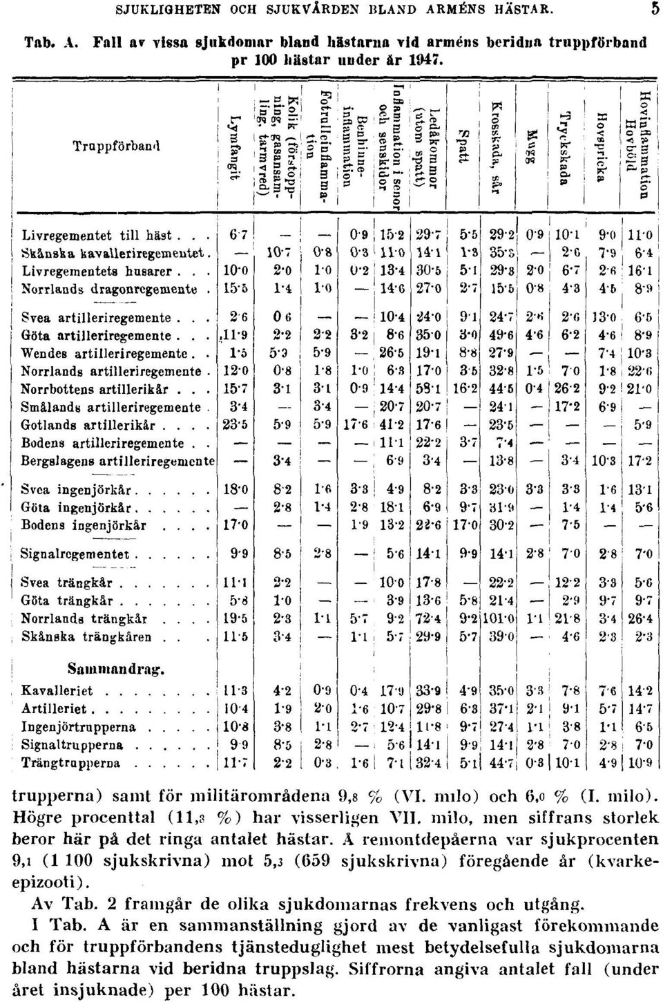 Å remontdepåerna var sjukprocenten 9,i (1 100 sjukskrivna) mot 5,3 (659 sjukskrivna) föregående år (kvarkeepizooti). Av Tab. 2 framgår de olika sjukdomarnas frekvens och utgång. I Tab.