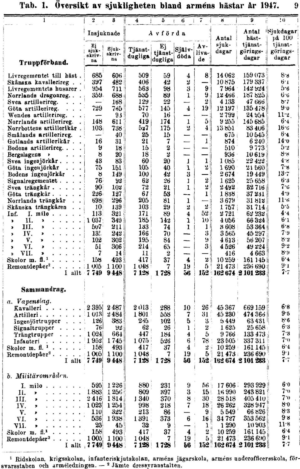 9 1 Ridskolan, krigsskolan, infanteriskjutskolan,