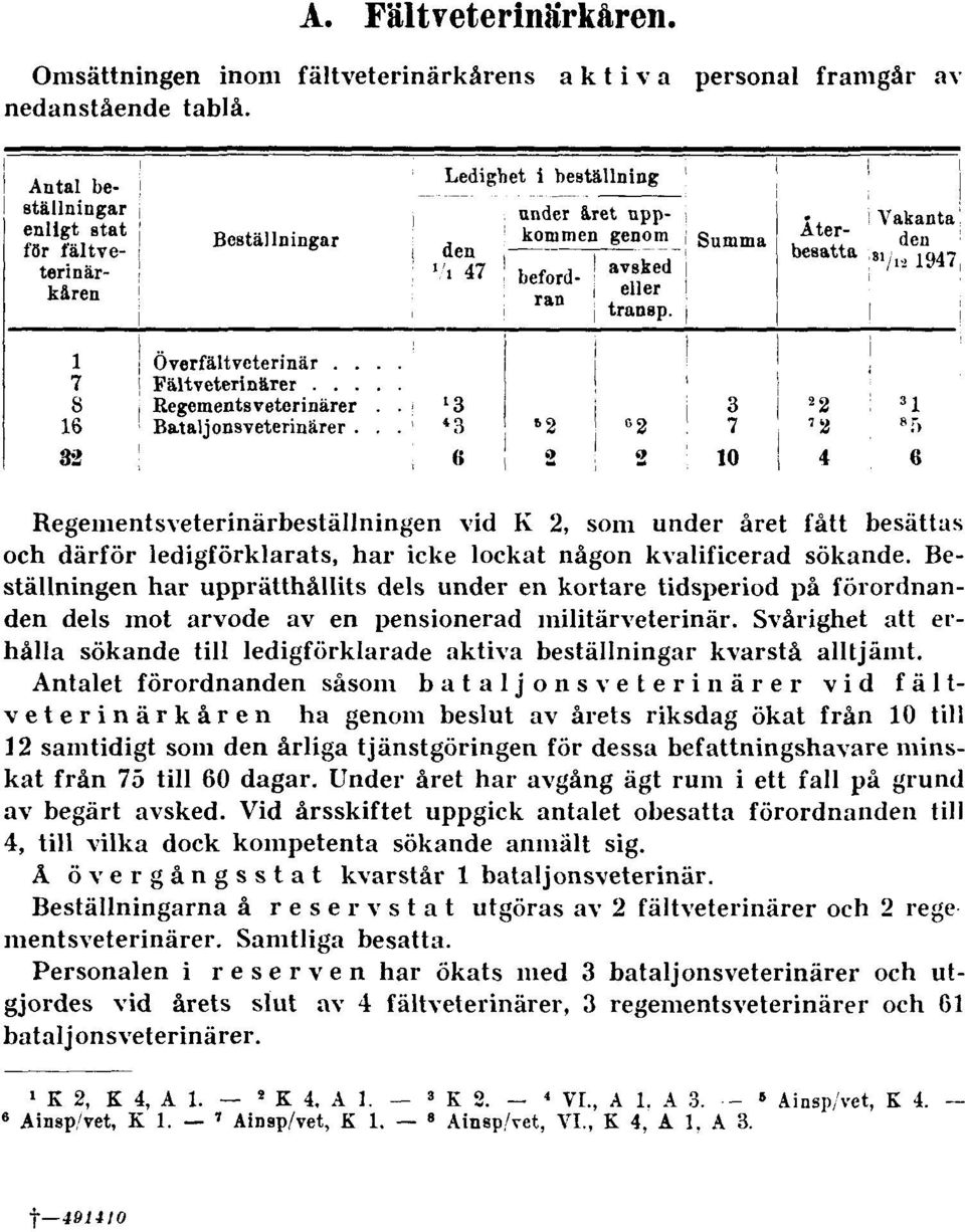 Beställningen har upprätthållits dels under en kortare tidsperiod på förordnanden dels mot arvode av en pensionerad militärveterinär.