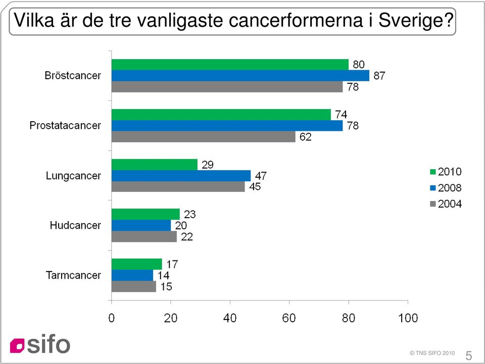 vanligaste