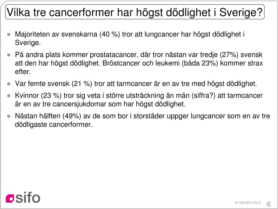 Bröstcancer och leukemi (båda 23%) kommer strax efter. Var femte svensk (21 %) tror att tarmcancer är en av tre med högst dödlighet.