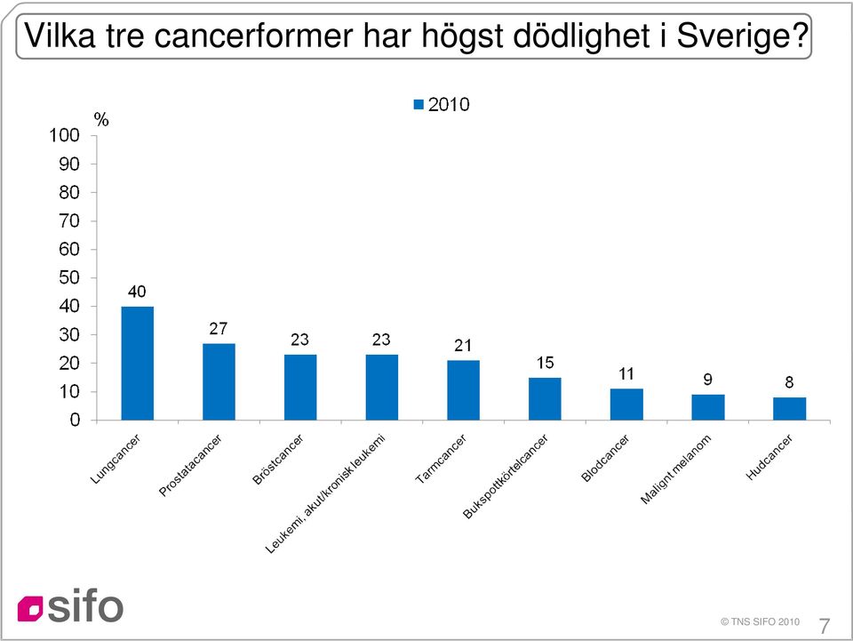 har högst