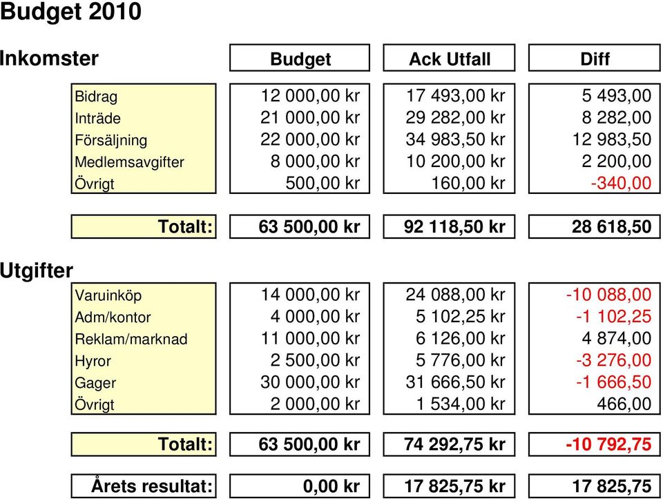 000,00 kr 24 088,00 kr -10 088,00 Adm/kontor 4 000,00 kr 5 102,25 kr -1 102,25 Reklam/marknad 11 000,00 kr 6 126,00 kr 4 874,00 Hyror 2 500,00 kr 5 776,00 kr -3