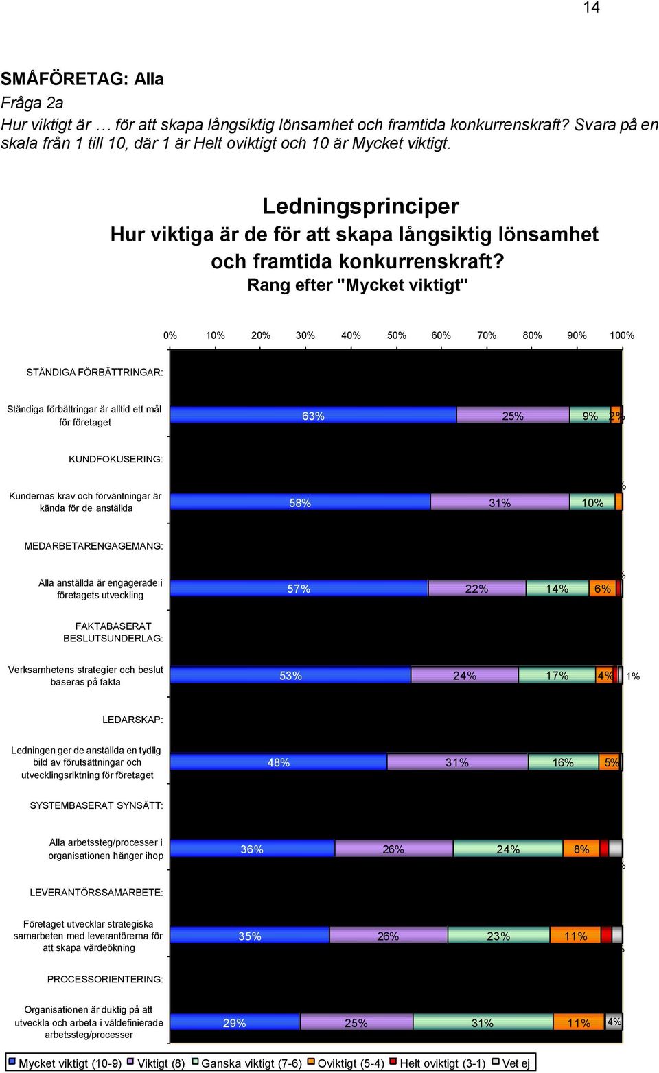 Rang efter "Mycket viktigt" 0% 10% 20% 30% 40% 50% 60% 70% 80% 90% 100% STÄNDIGA FÖRBÄTTRINGAR: Ständiga förbättringar är alltid ett mål för företaget 63% 25% 9% 2% KUNDFOKUSERING: Kundernas krav och