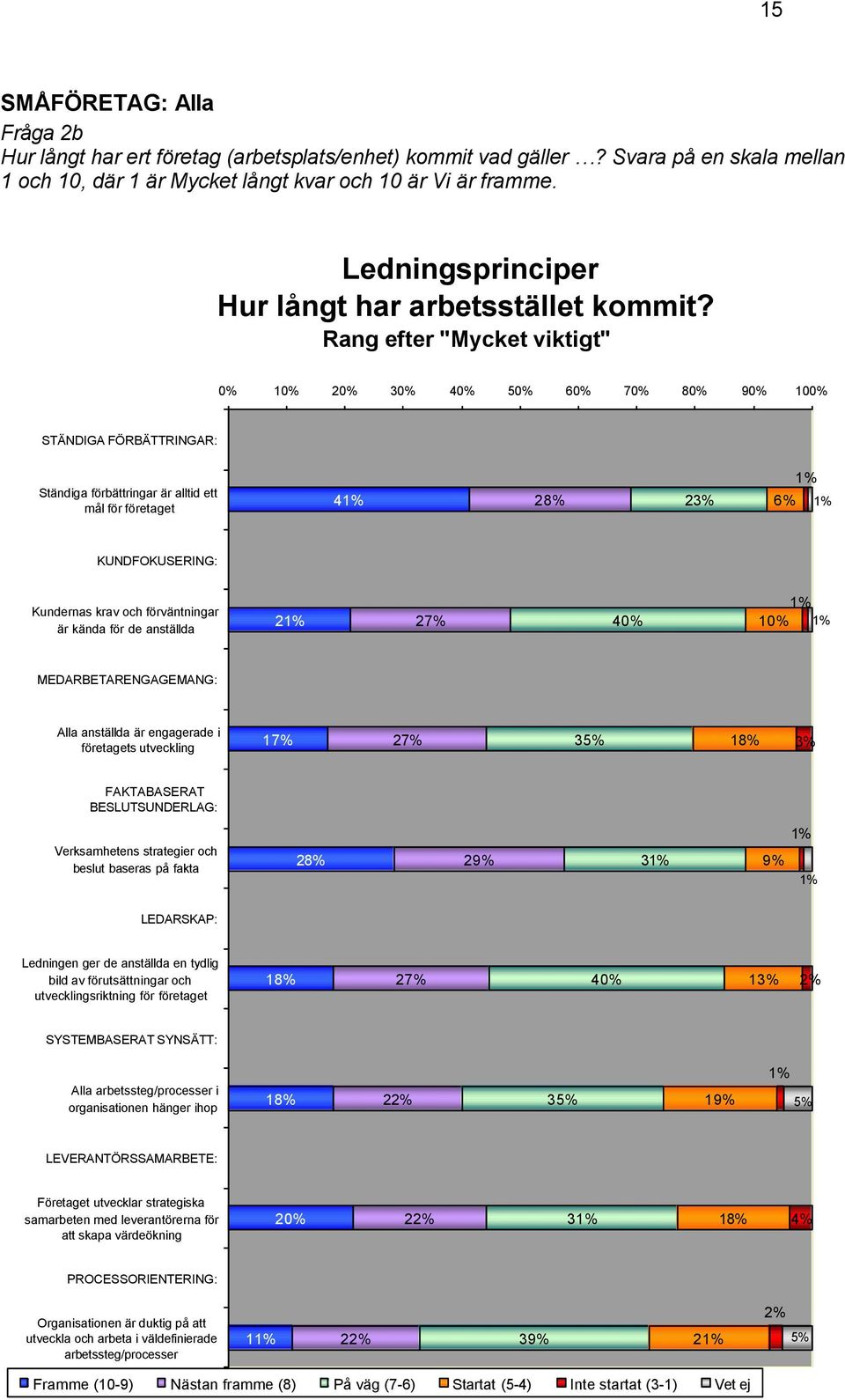 Rang efter "Mycket viktigt" 0% 10% 20% 30% 40% 50% 60% 70% 80% 90% 100% STÄNDIGA FÖRBÄTTRINGAR: Ständiga förbättringar är alltid ett mål för företaget 4 28% 23% 6% KUNDFOKUSERING: Kundernas krav och