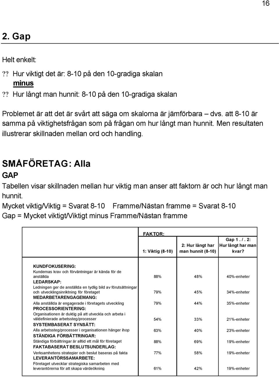 Men resultaten illustrerar skillnaden mellan ord och handling. SMÅFÖRETAG: Alla GAP Tabellen visar skillnaden mellan hur viktig man anser att faktorn är och hur långt man hunnit.