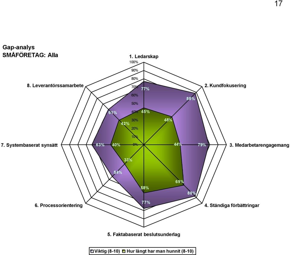 Systembaserat synsätt 63% 40% 0% 44% 79% 3. Medarbetarengagemang 33% 54% 58% 69% 88% 6.