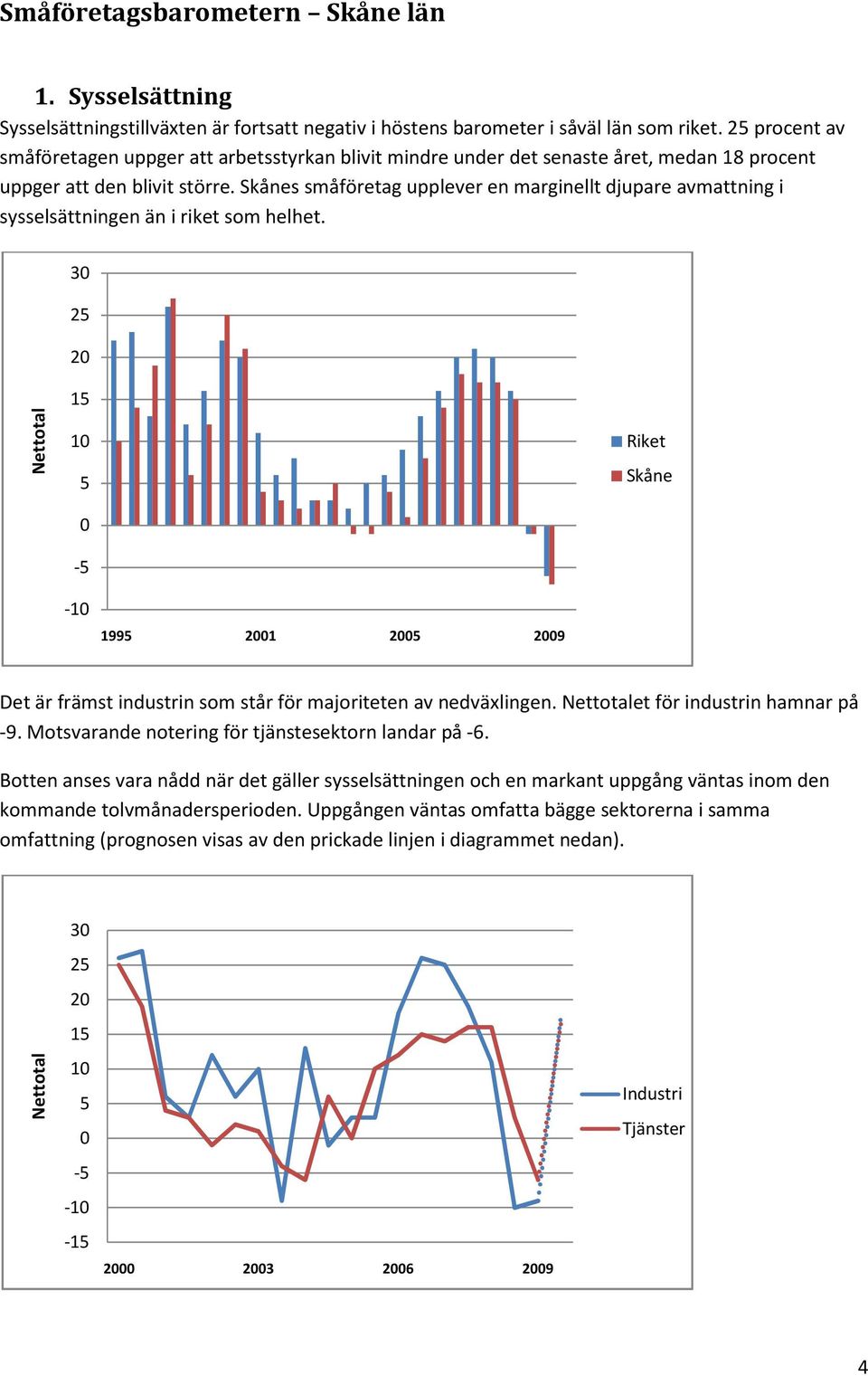 Skånes småföretag upplever en marginellt djupare avmattning i sysselsättningen än i riket som helhet.