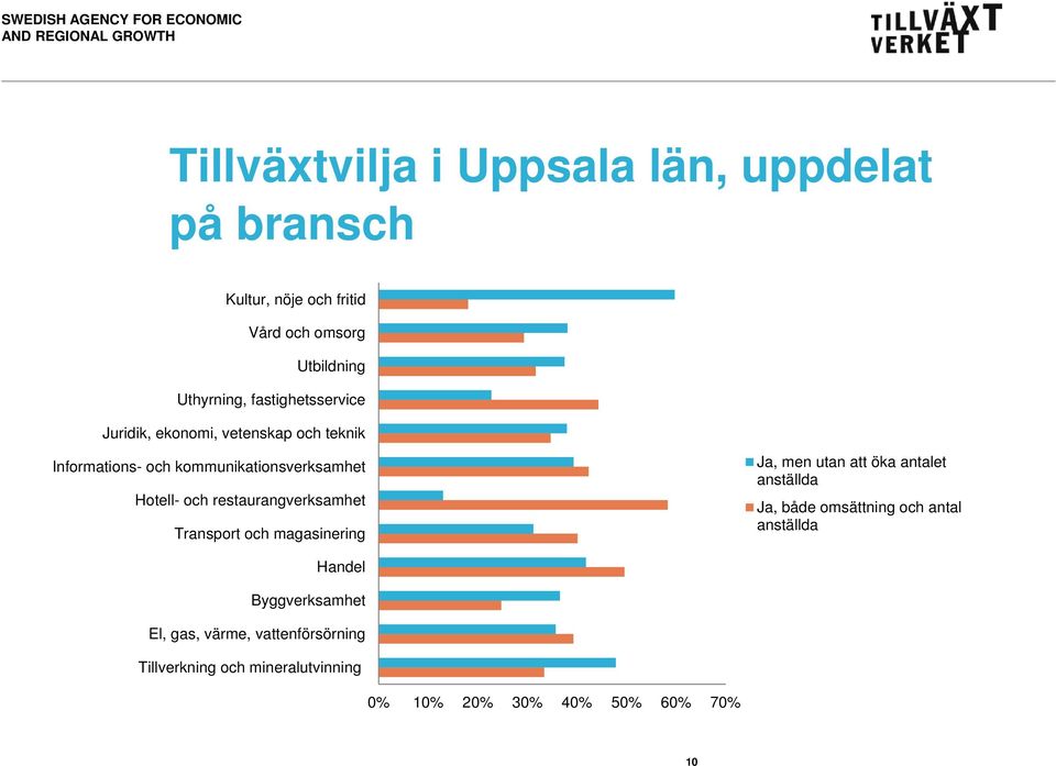 restaurangverksamhet Transport och magasinering Ja, men utan att öka antalet anställda Ja, både omsättning och