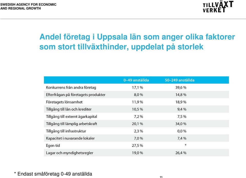 tillväxthinder, uppdelat på