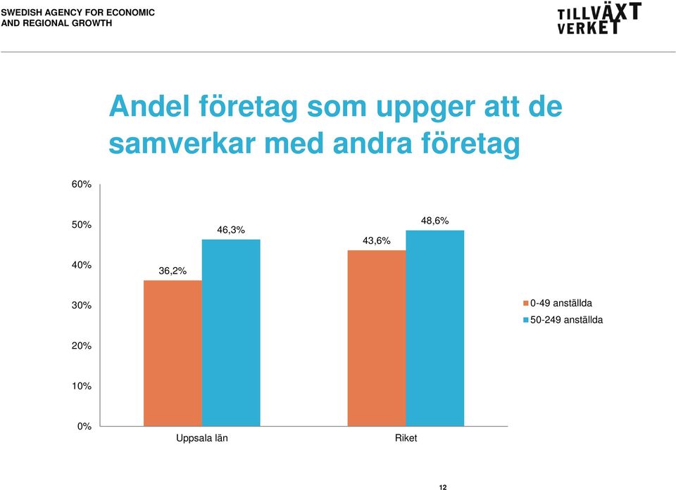 46,3% 43,6% 48,6% 40% 36,2% 30% 0-49