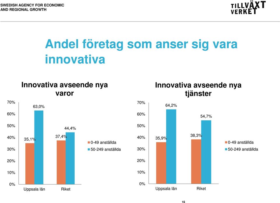 54,7% 50% 44,4% 50% 40% 35,1% 37,4% 0-49 anställda 40% 35,9% 38,3%