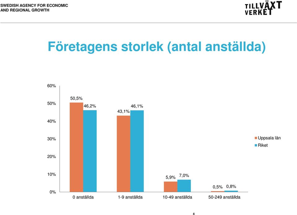 10% 5,9% 7,0% 0% 0,5% 0,8% 0 anställda