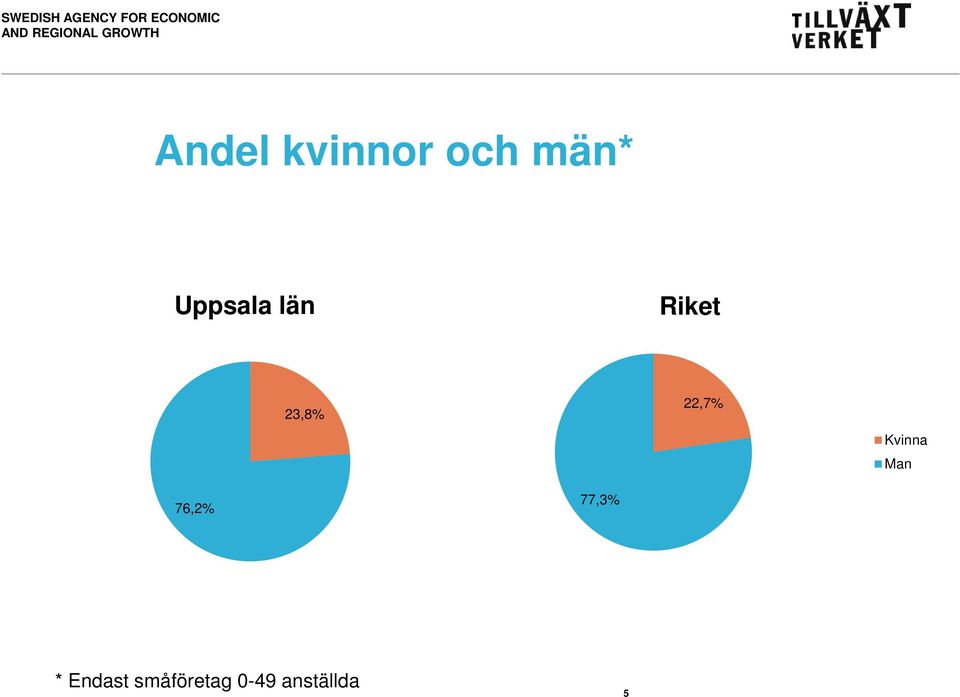 76,2% 77,3% * Endast