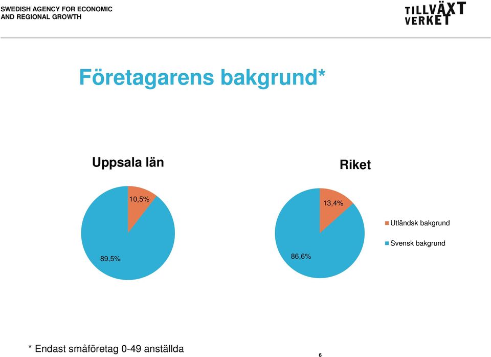 86,6% Svensk bakgrund *