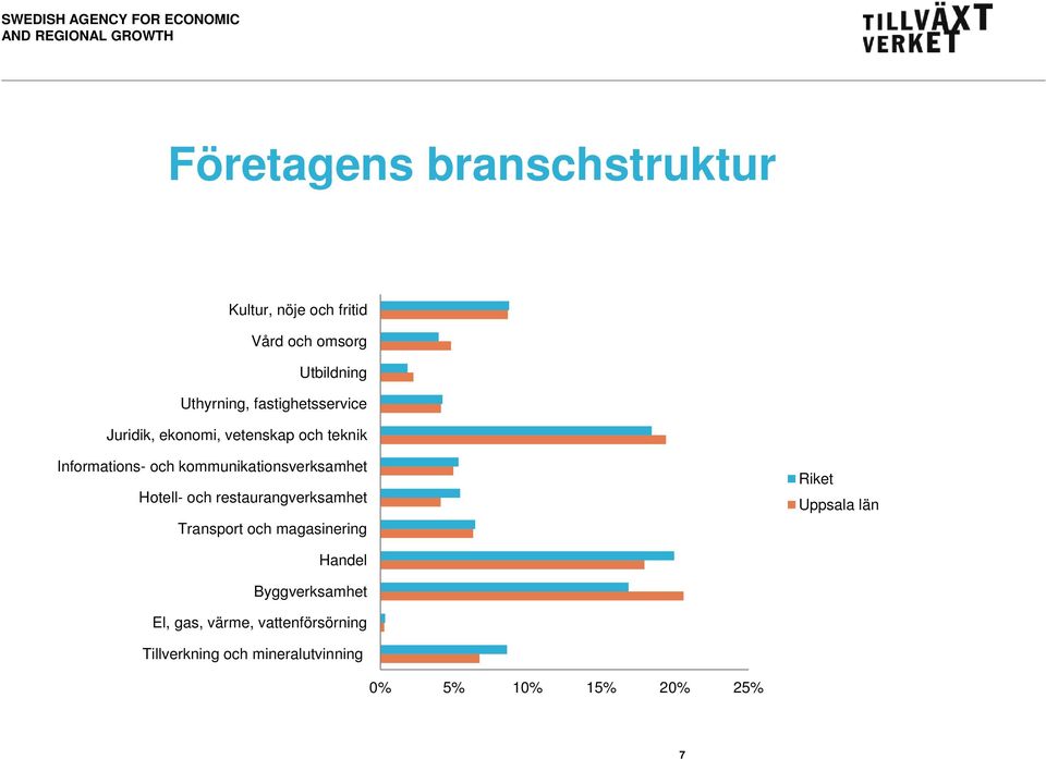 kommunikationsverksamhet Hotell- och restaurangverksamhet Transport och magasinering