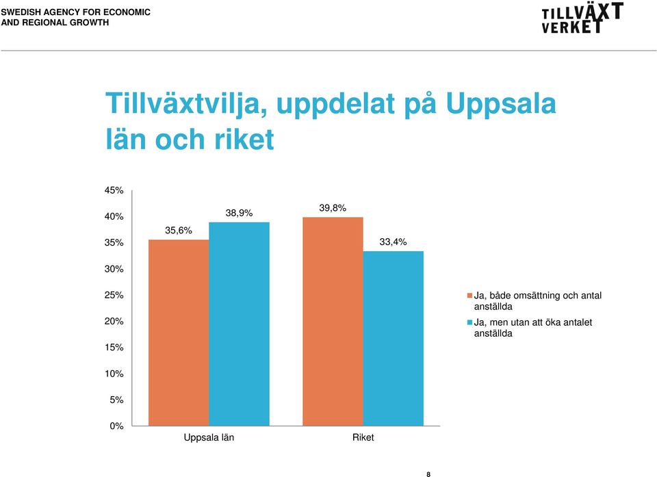 25% 20% 15% Ja, både omsättning och antal