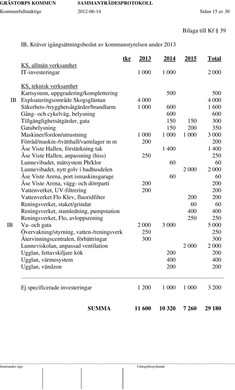 belysning 600 600 Tillgänglighetsåtgärder, gata 150 150 300 Gatubelysning 150 200 350 Maskiner/fordon/utrustning 1 000 1 000 1 000 3 000 Förråd/maskin-/tvätthall/varmlager m m 200 200 Åse Viste