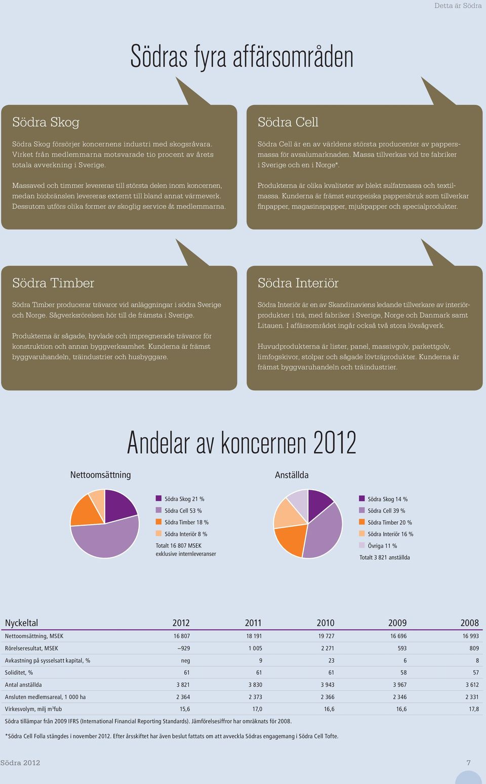 Massaved och timmer levereras till största delen inom koncernen, medan biobränslen levereras externt till bland annat värmeverk. Dessutom utförs olika former av skoglig service åt medlemmarna.