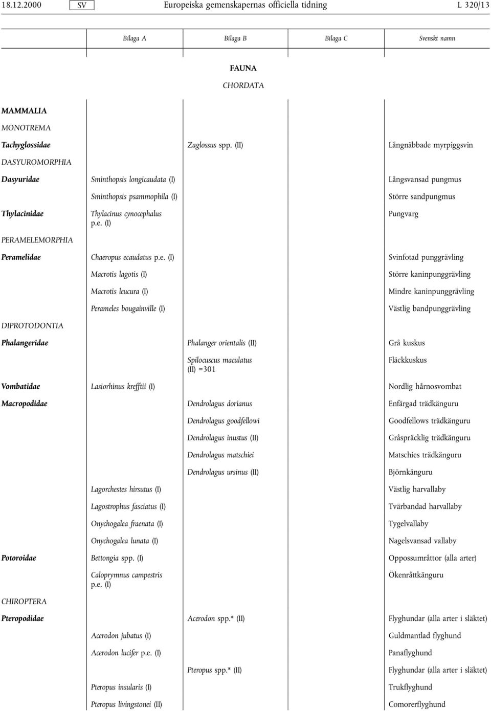 e. (I) Svinfotad punggrävling Macrotis lagotis (I) Macrotis leucura (I) Perameles bougainville (I) Större kaninpunggrävling Mindre kaninpunggrävling Västlig bandpunggrävling DIPROTODONTIA