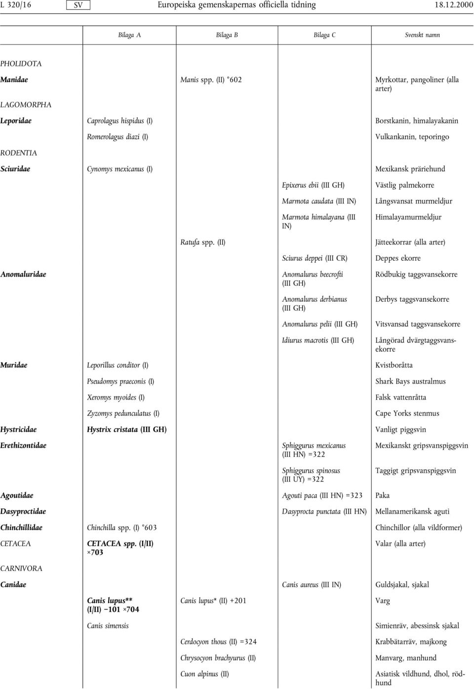 (I) Mexikansk präriehund Epixerus ebii (III GH) Marmota caudata (III IN) Marmota himalayana (III IN) Västlig palmekorre Långsvansat murmeldjur Himalayamurmeldjur Ratufa spp.