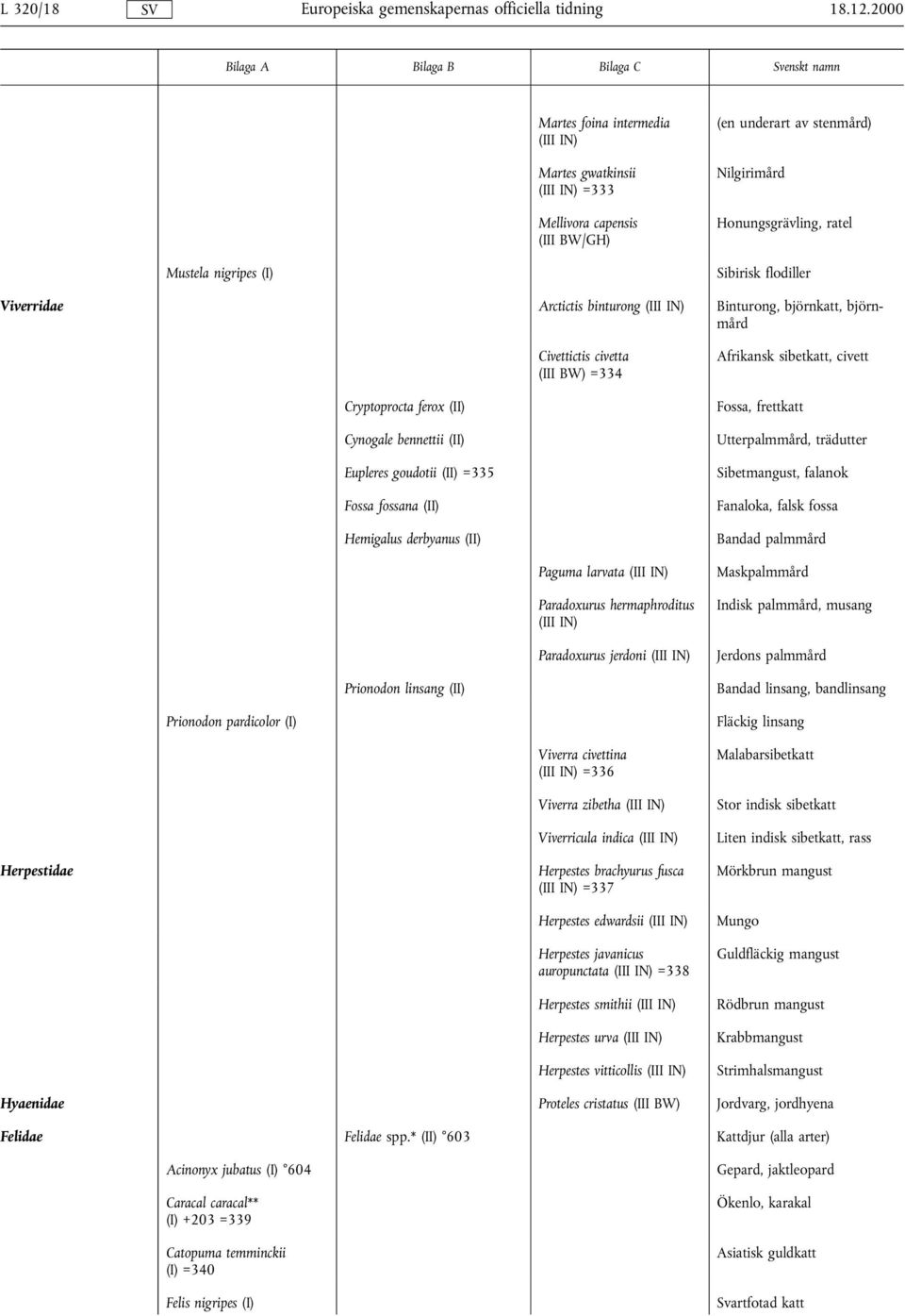 flodiller Viverridae Arctictis binturong (III IN) Binturong, björnkatt, björnmård Civettictis civetta (III BW) =334 Afrikansk sibetkatt, civett Cryptoprocta ferox (II) Cynogale bennettii (II)