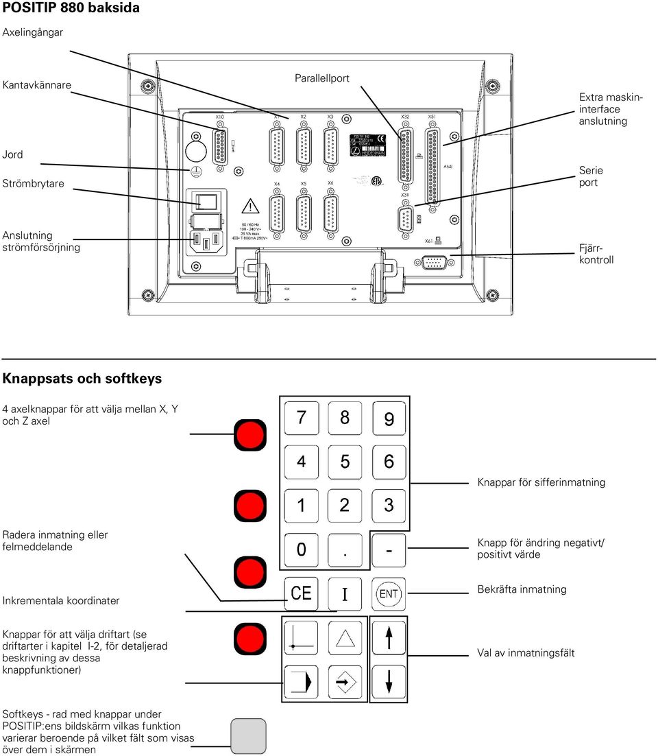 negativt/ positivt värde Inkrementala koordinater Bekräfta inmatning Knappar för att välja driftart (se driftarter i kapitel I-2, för detaljerad beskrivning av