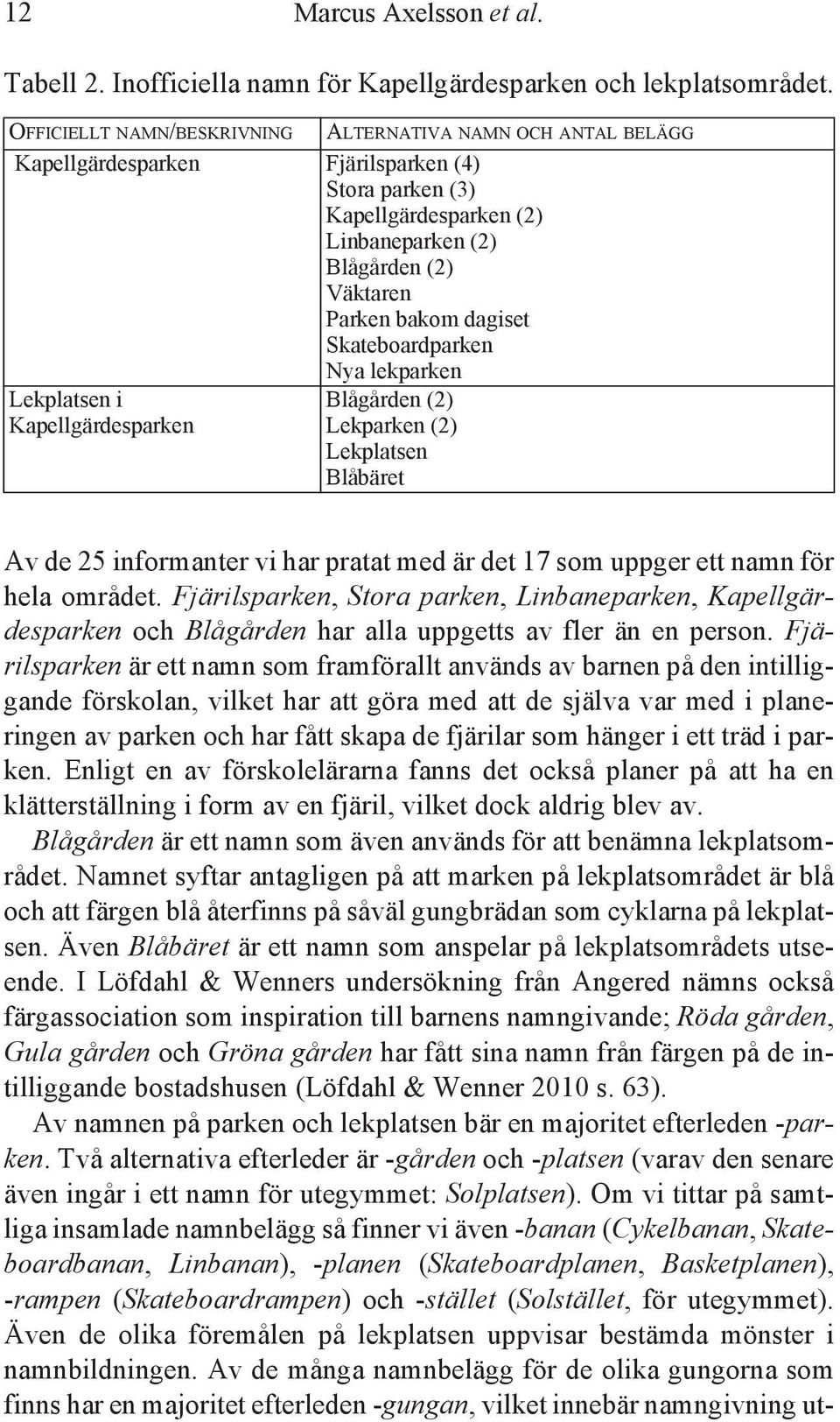 dagiset Skateboardparken Nya lekparken Lekplatsen i Kapellgärdesparken Blågården (2) Lekparken (2) Lekplatsen Blåbäret Av de 25 informanter vi har pratat med är det 17 som uppger ett namn för hela