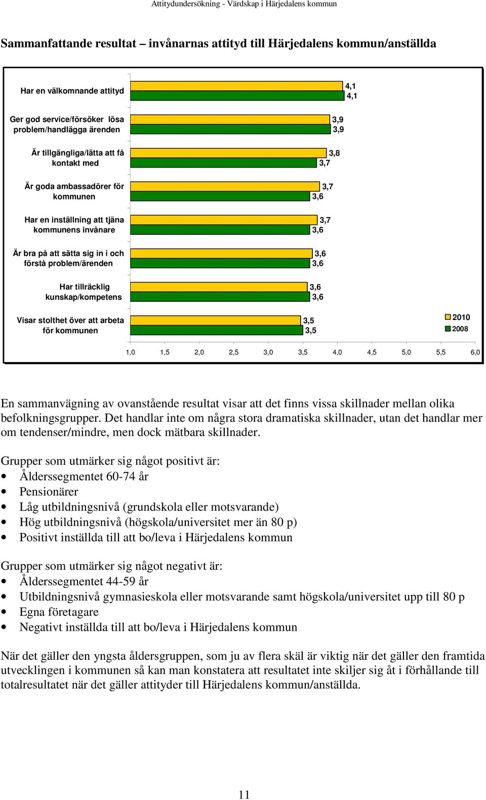 kunskap/kompetens Visar stolthet över att arbeta för kommunen 3,6 3,6 3,5 3,5 2008 2009 1,0 1,5 2,0 2,5 3,0 3,5 4,0 4,5 5,0 5,5 6,0 En sammanvägning av ovanstående resultat visar att det finns vissa