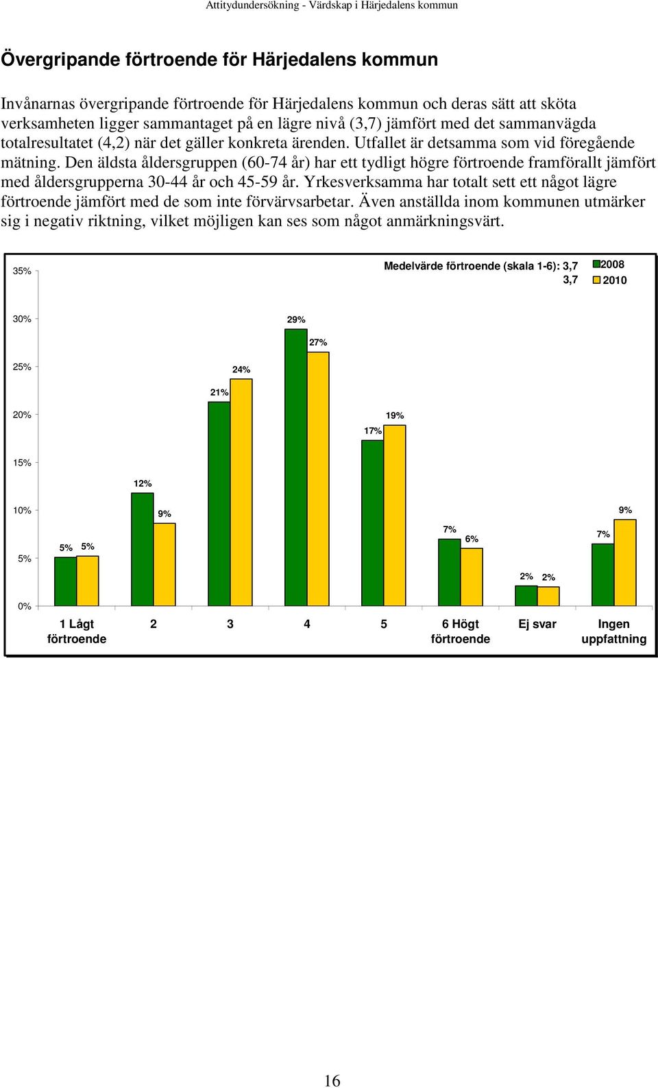 Den äldsta åldersgruppen (60-74 år) har ett tydligt högre förtroende framförallt jämfört med åldersgrupperna 30-44 år och 45-59 år.