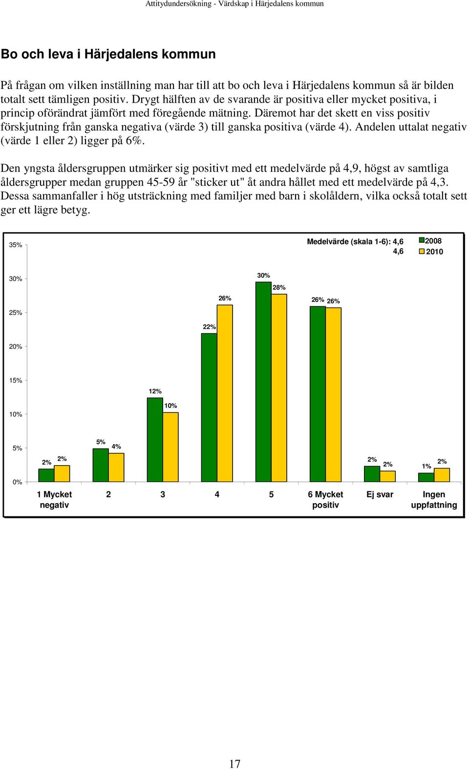 Däremot har det skett en viss positiv förskjutning från ganska negativa (värde 3) till ganska positiva (värde 4). Andelen uttalat negativ (värde 1 eller 2) ligger på 6%.