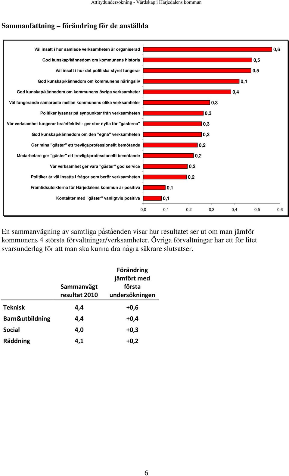 från verksamheten Vår verksamhet fungerar bra/effektivt - ger stor nytta för "gästerna" God kunskap/kännedom om den "egna" verksamheten Ger mina "gäster" ett trevligt/professionellt bemötande
